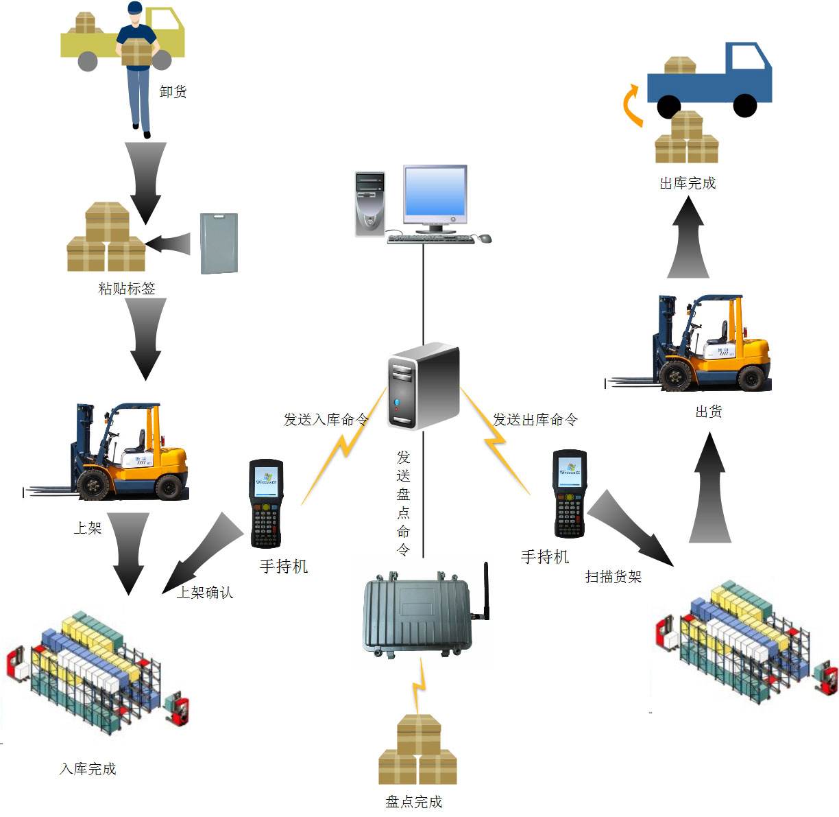 金属托盘信息化管理