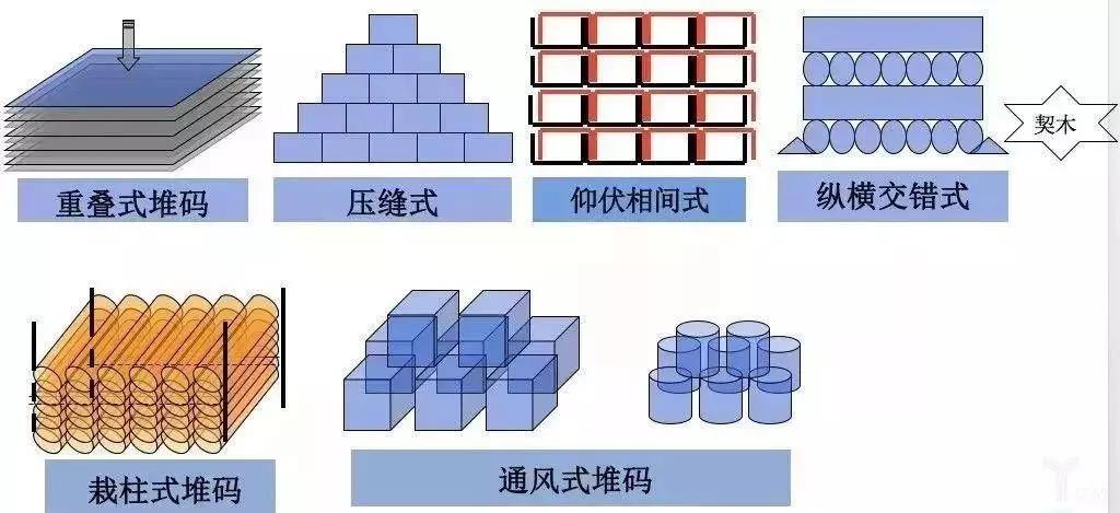 堆码方式
