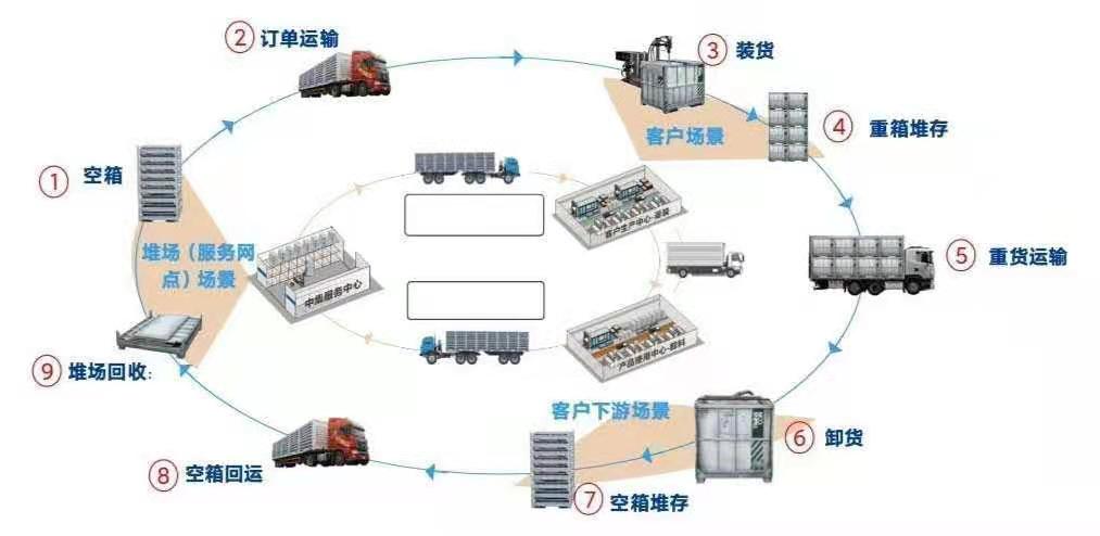 运包一体化